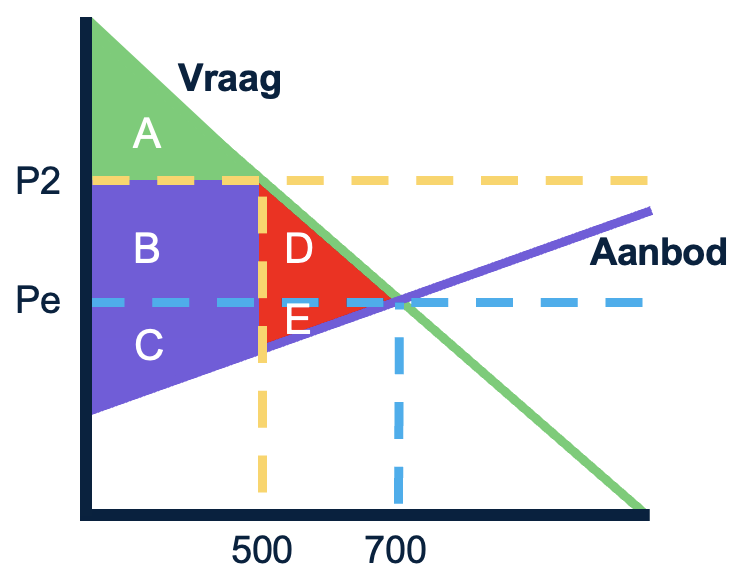 Verloren surplus in een vraag- en aanbodgrafiek.