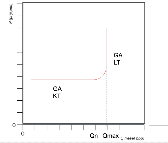 Geaggregeerd aanbod waarbij: Qn is totale productie bij een normale bezettingsgraad; Qmax is de productiecapaciteit van de economie; GA KT is de geaggregeerde aanbodcurve op korte termijn; en GA LT is de geaggregeerde aanbodcurve op lange termijn.