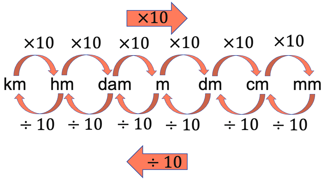 Figuur 1: Lengte-eenheden omrekenen