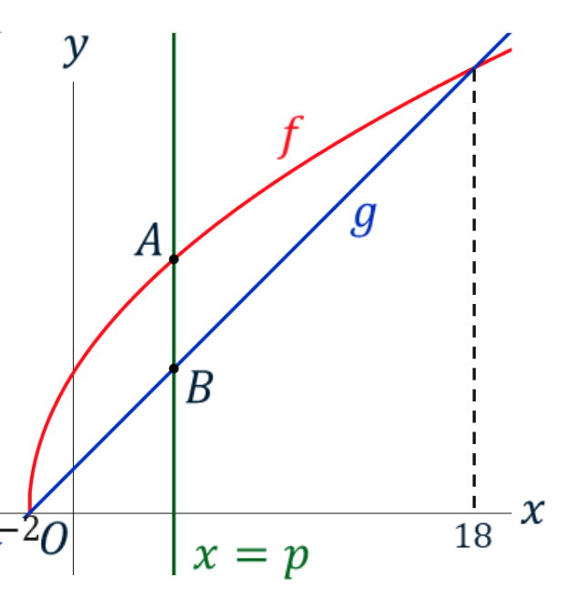 In deze grafiek is te zien hoe de lijn x = p de functies f en g snijdt in de punten A en B. De lengte van lijnstuk AB wordt L genoemd.