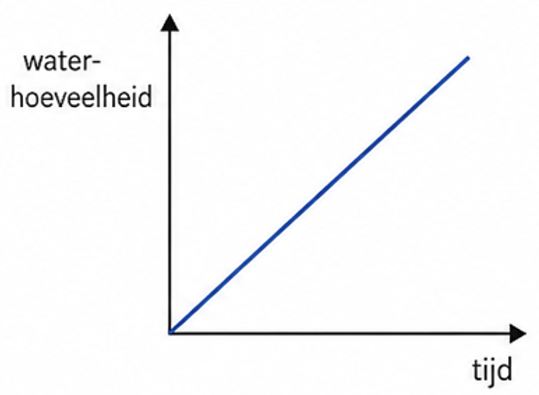 Een grafiek die van laag naar hoog stijgt, eerst snel en daarna minder snel (licht gebogen), en dan horizontaal afvlakt