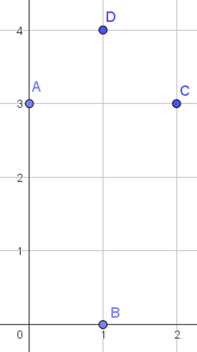 Assenstelsel met punten A(0,3), B(1,0), D(1,4) en C(2,3) ingetekend.