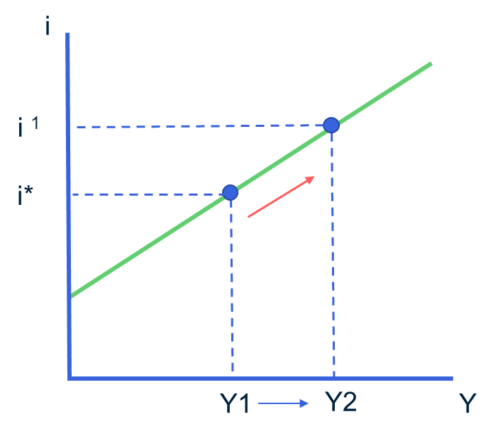 Grafiek 2: een verschuiving langs de GA-curve.