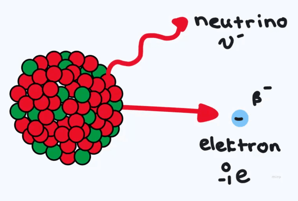 Een schets van bèta straling met een vrijkomende neutrino en een vrijkomende elektron.