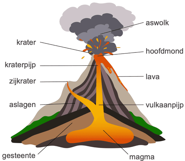 Vulkaan, krater, lava, magma, platentektoniek, aardbeving