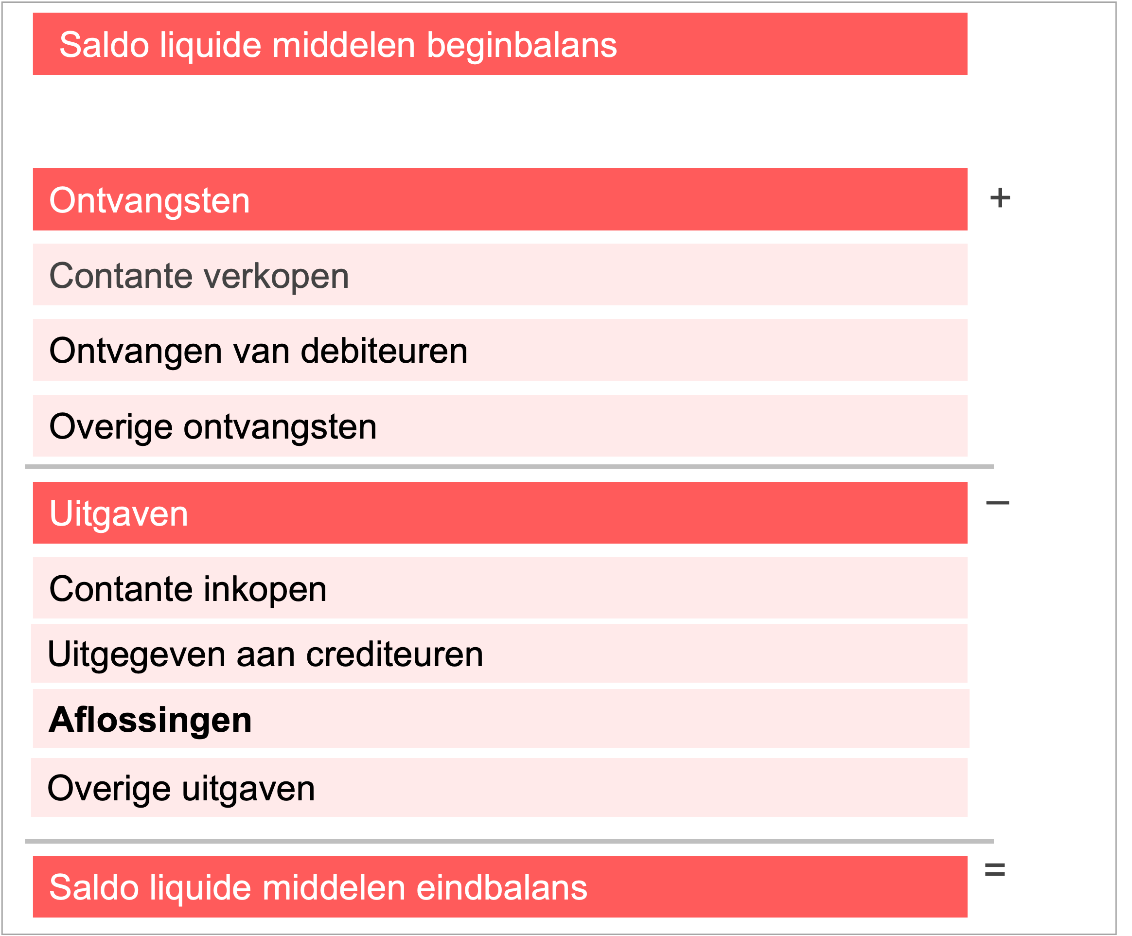 De liquiditeitsbegroting