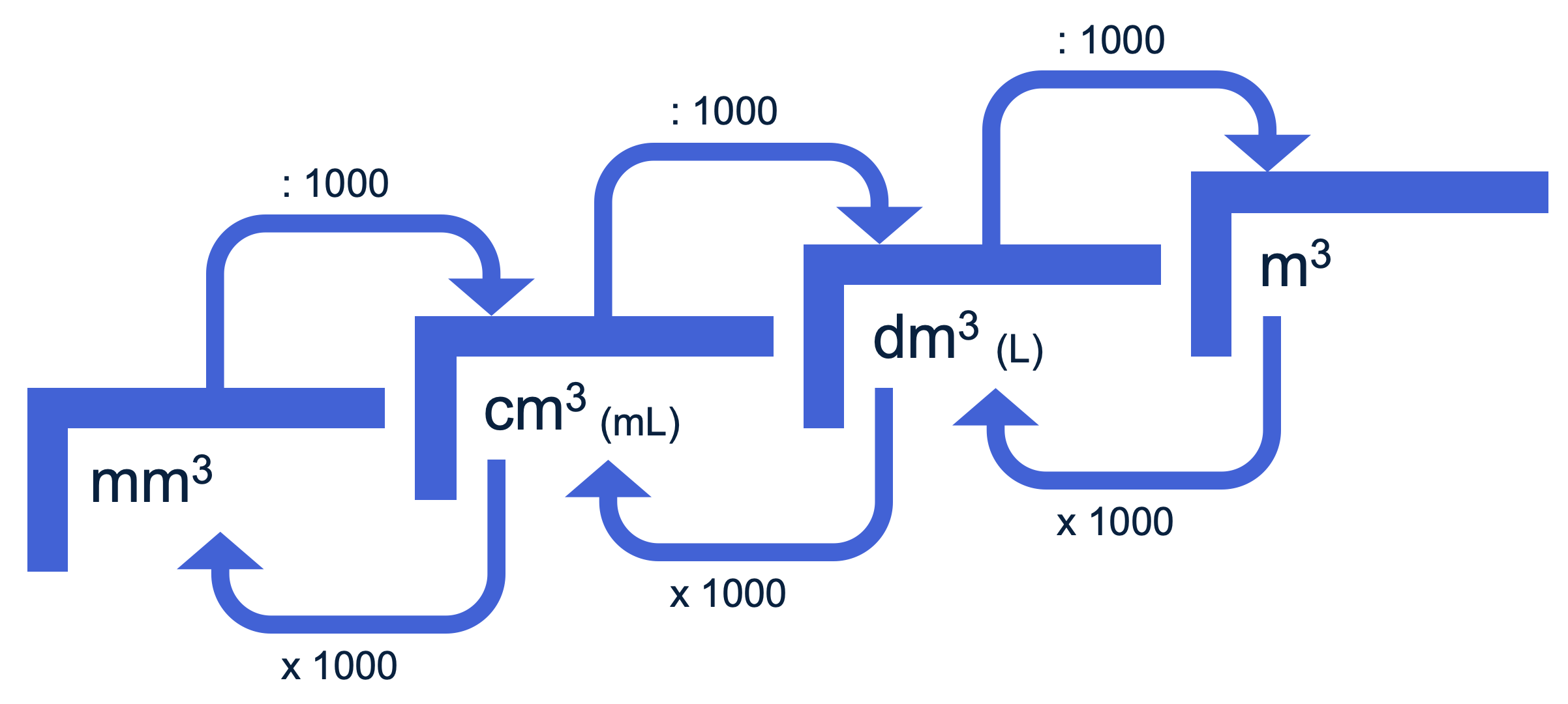 Omrekenregels volume