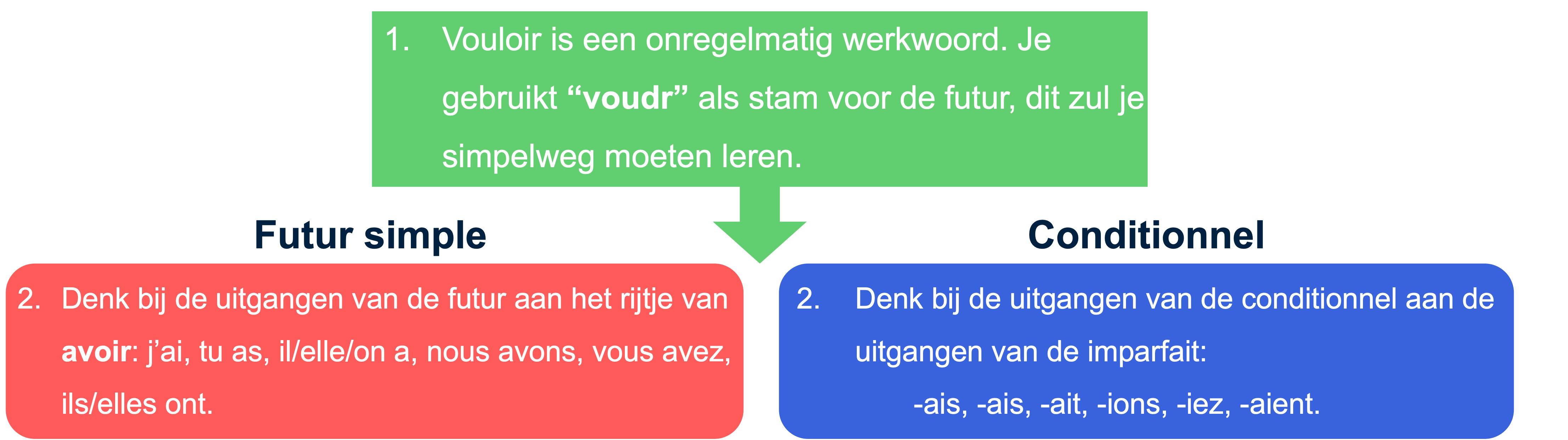 Overzicht van de vervoeging van 'vouloir' in de futur simple en conditionnel