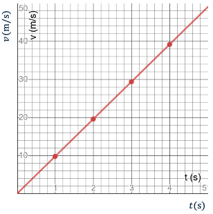 Een (v,t)-diagram voor een vrije val zonder luchtwrijving.