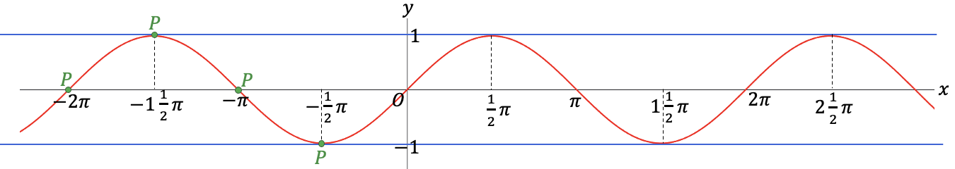 De grafiek van f(x) = sin(x) (met markeringen bij -2π, -1½π, -π, -½π, 0, ½π, π, 1½π, 2π, 2½π). De y-as loopt van -1 tot 1 met markeringen bij -1, 0, 1.