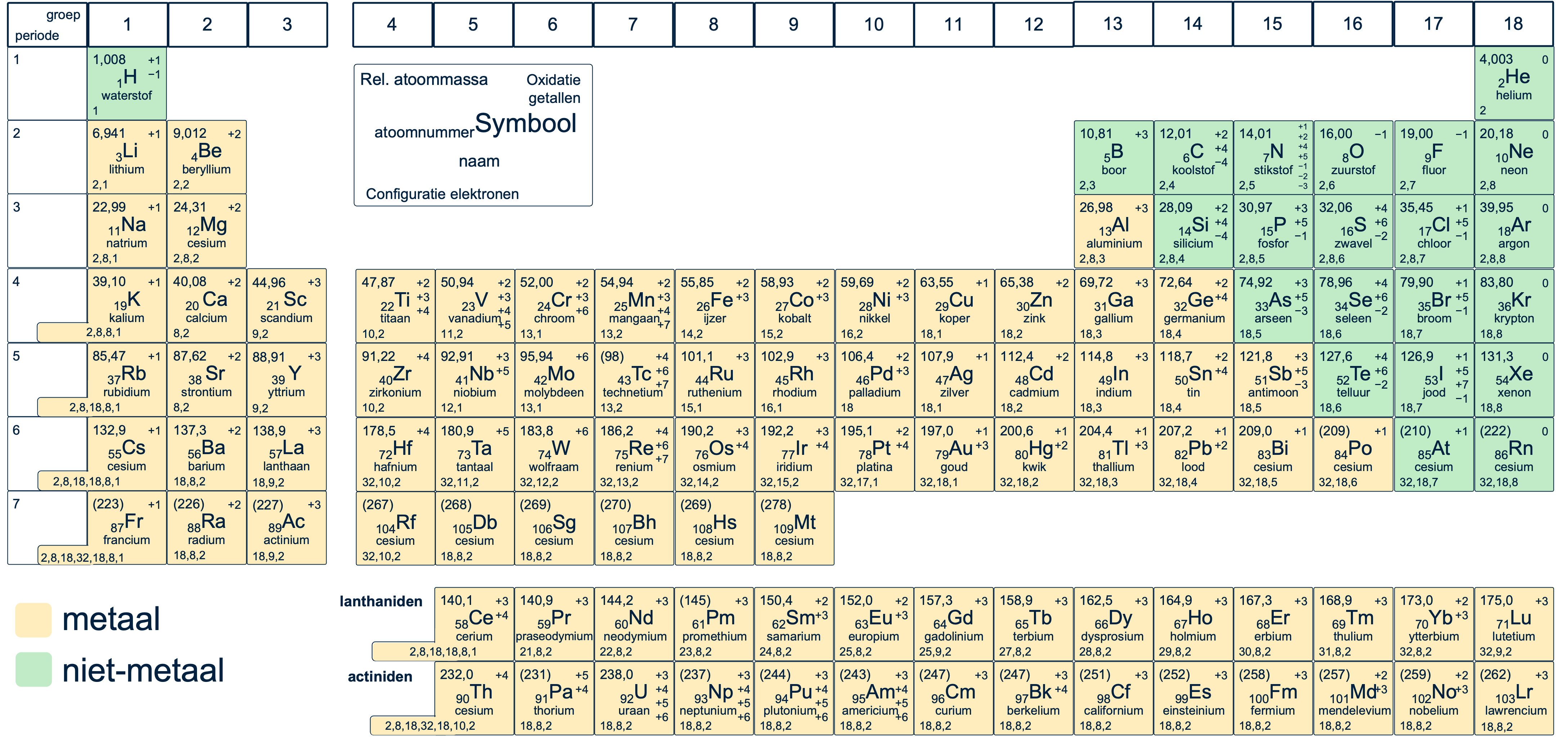 Overzicht van de metalen en niet-metalen in het periodiek systeem.