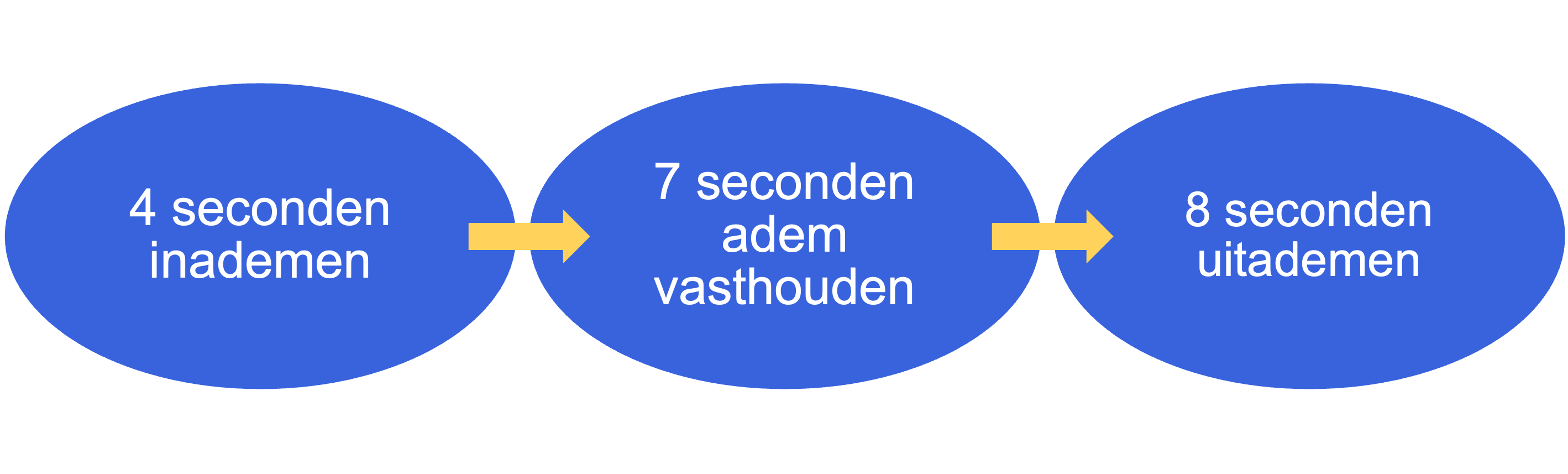 Ademhalingsoefening om je emoties te beheersen.