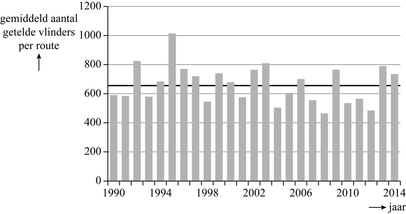figuur 1: gemiddeld aantal getelde vlinders per route