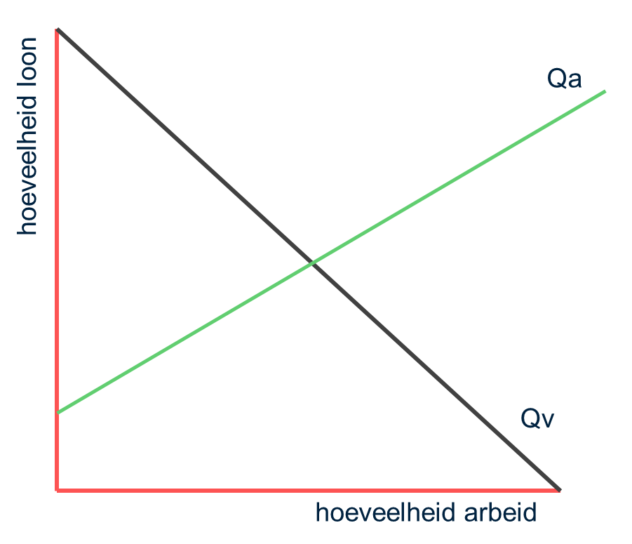 Grafiek 1: vraag- en aanbodlijn op de arbeidsmarkt