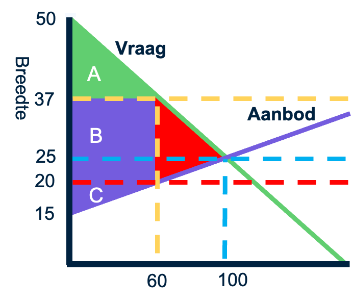 Grafiek met vraag- en aanbodlijn