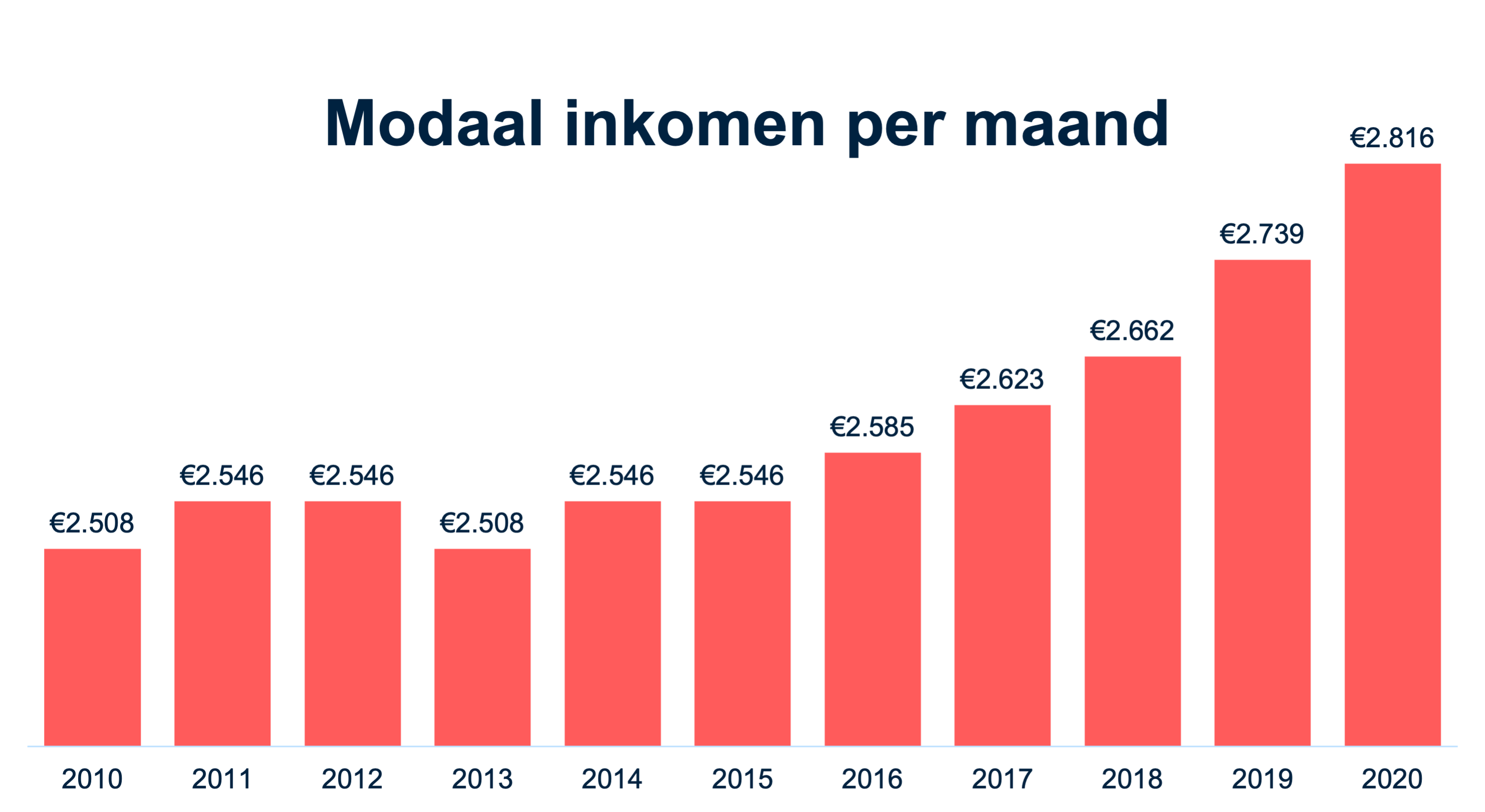 Modaal inkomen per maand 2010-2020