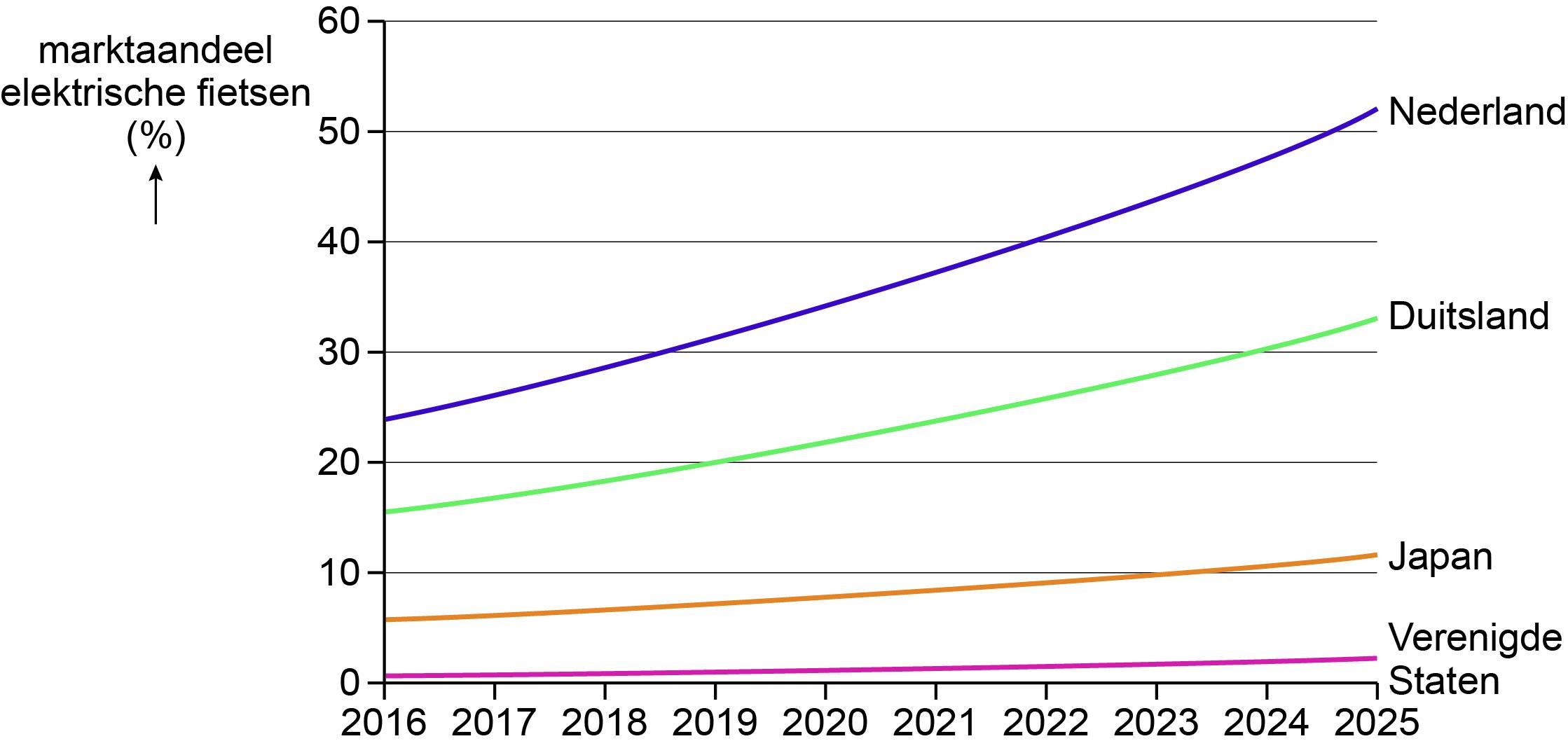 Marktaandeel elektrische fietsen in de totale fietsmarkt in vier landen