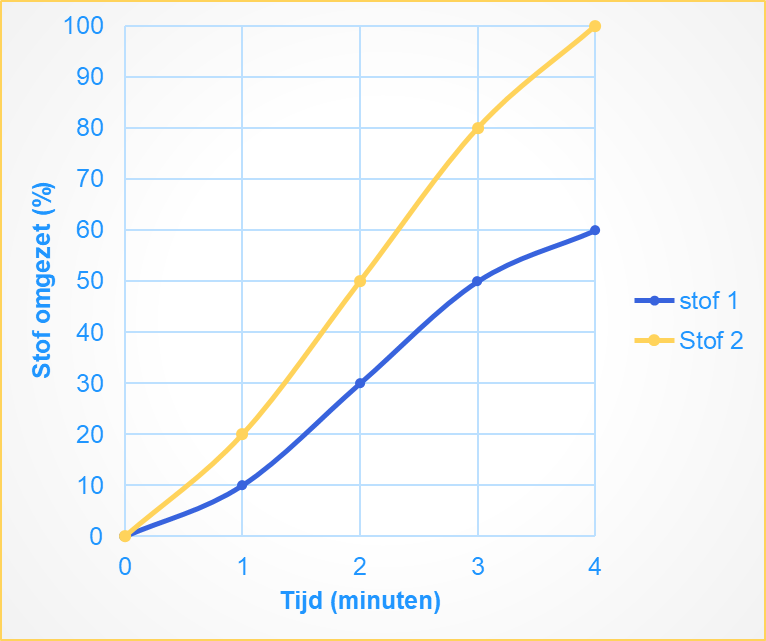 2 stoffen met een verschillende reactiesnelheid