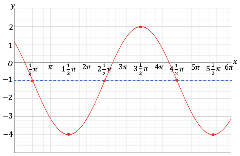 De volledige sinusoïde van f(x) = -1 - 3 sin(1/2 x - 1/4 π) getekend door de gemarkeerde punten binnen het domein [0, 6π].