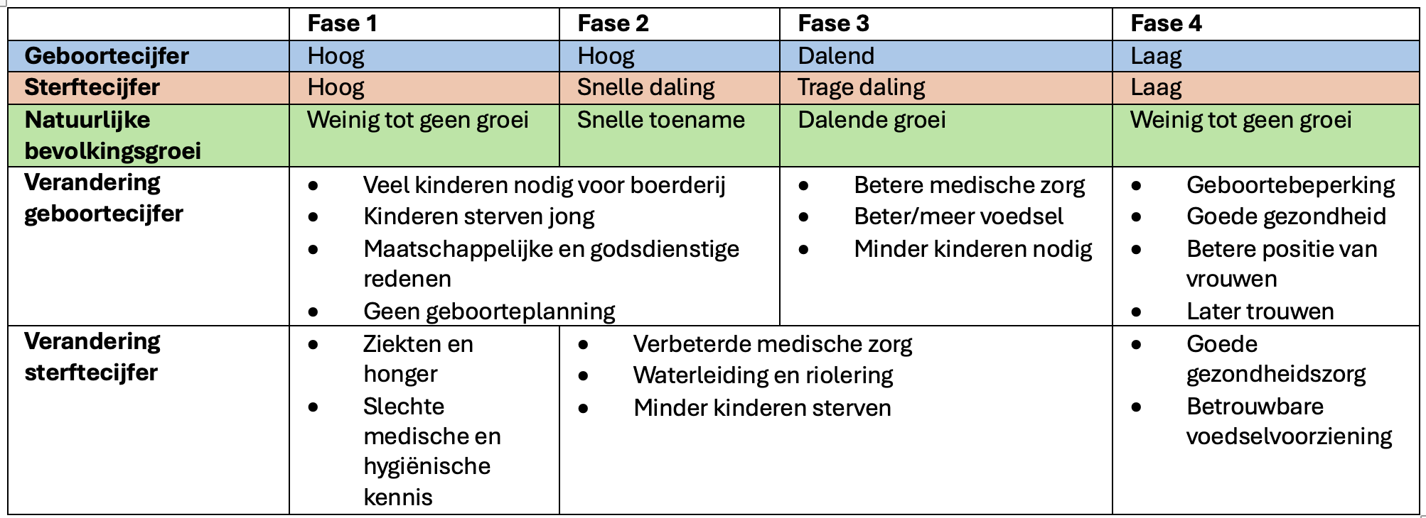 Demografisch transititemodel in tabelvorm 