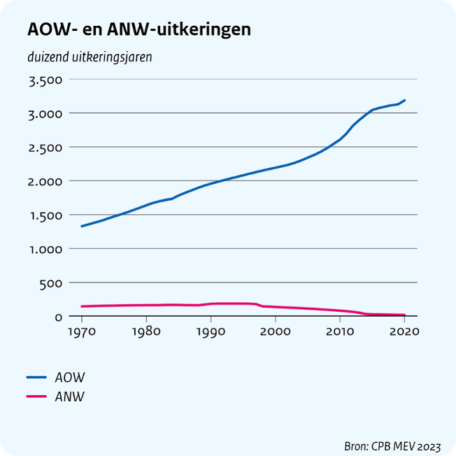 Stijging AOW-uitkeringen