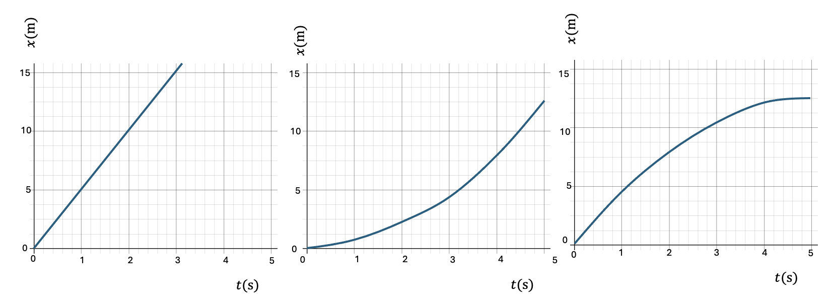 (x,t)-diagrammen van een eenparige (links), versnelde (midden) en vertraagde (rechts) beweging naast elkaar. De x-as is tijd (t in s), de y-as is plaats (x in m).