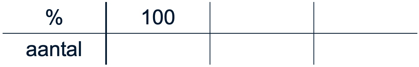 Figuur 1: Leeg procententabel