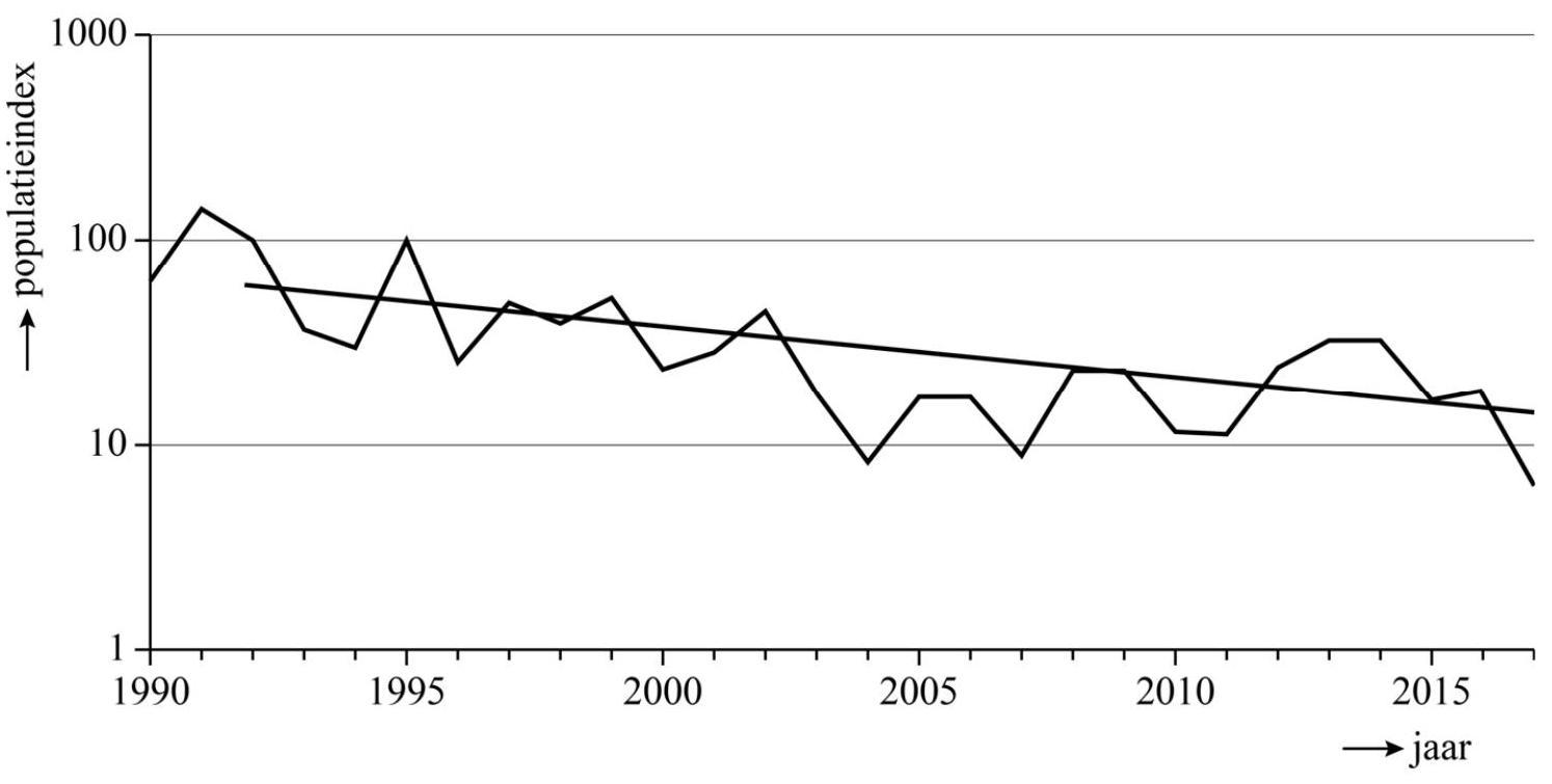 figuur 2 heivlinders met trendlijn