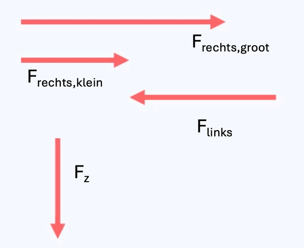 Voorbeeld krachtpijlen met verschillende groottes, richtingen en namen