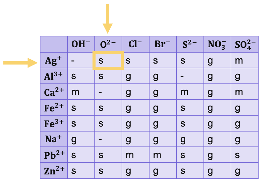 Een uitsnede van een oplosbaarheidstabel, met een voorbeeld van hoe je een zilverion en een oxide-ion opzoekt.
