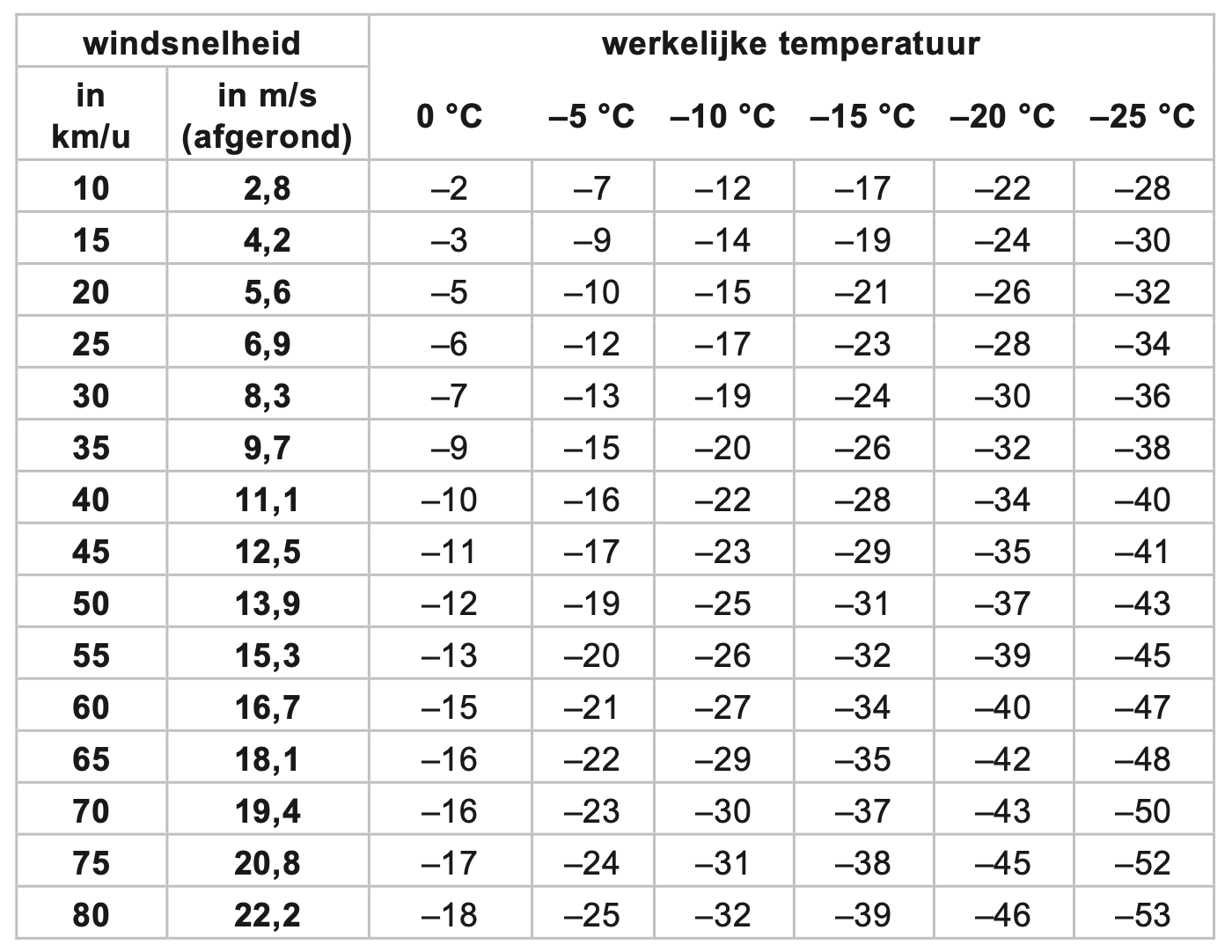 tabel: gevoelstemperatuur volgens Steadman afgerond op helen, in °C