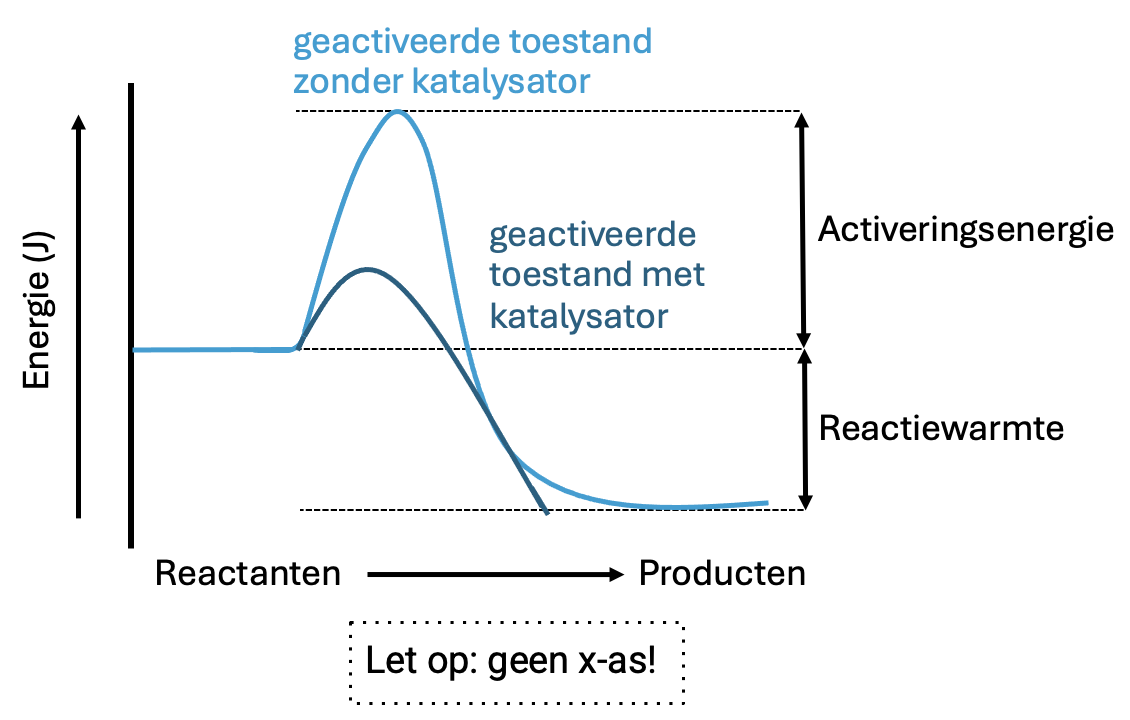 Energiediagram van een reactie met en zonder katalysator