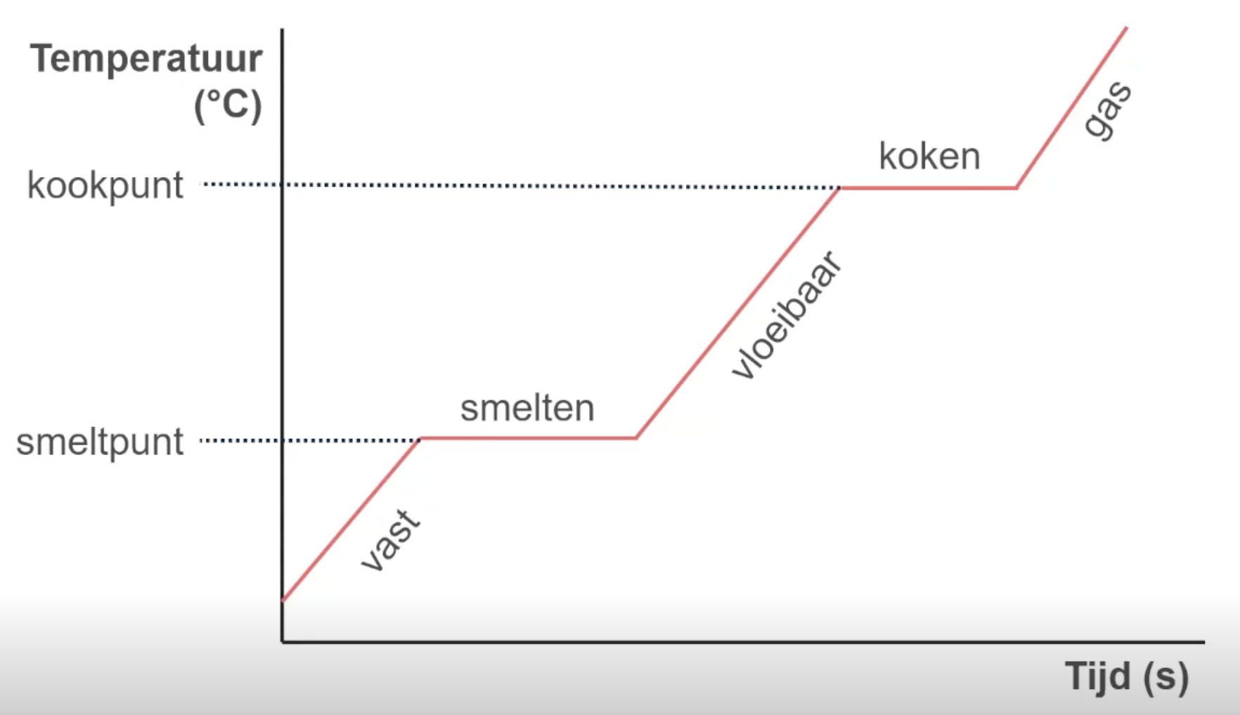 Faseovergangen in een grafiek van temperatuur en tijd