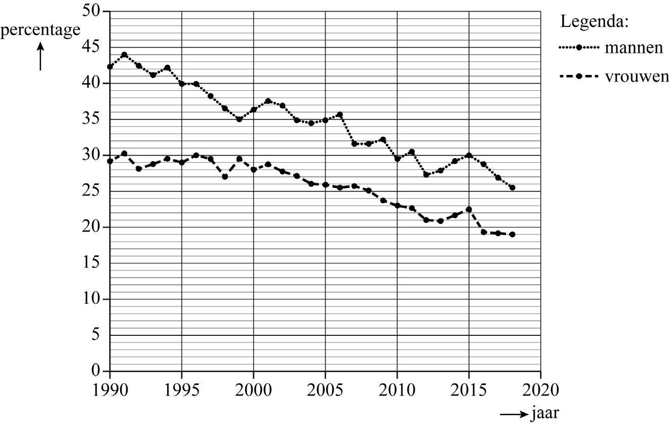 figuur 1 Percentage rokers 18 jaar of ouder