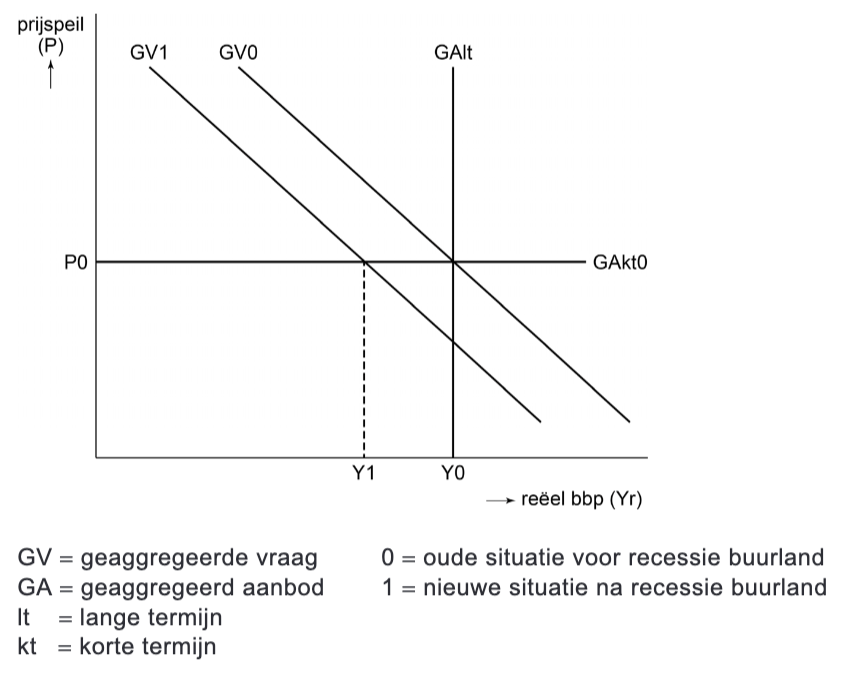 Figuur 1: Effect van recessie in buurland op Hetland