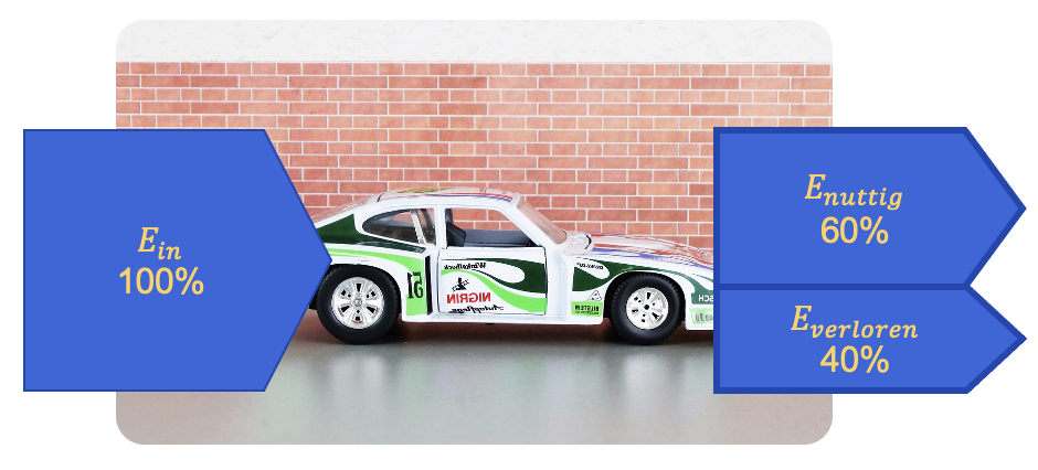 Een eenvoudig energiestroomdiagram voor een auto: chemische energie wordt omgezet in nuttige energie (kinetische energie) en verloren energie (warmte)