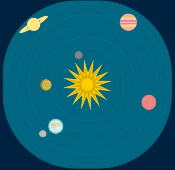 Het heliocentrische wereldbeeld, de planeten draaien rond de zon.