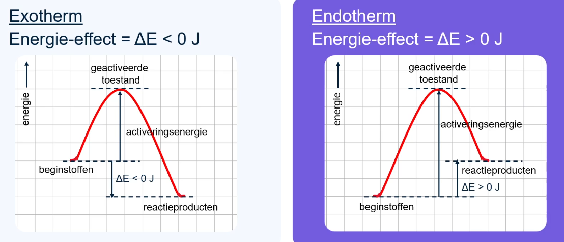 Twee energiediagrammen naast elkaar. Het linkerdiagram toont een exotherme reactie waarbij het energieniveau daalt van beginstoffen naar reactieproducten. Het rechterdiagram toont een endotherme reactie waarbij het energieniveau stijgt van beginstoffen naar reactieproducten. Beide diagrammen tonen een energiebarrière voor de reactie, de activeringsenergie.