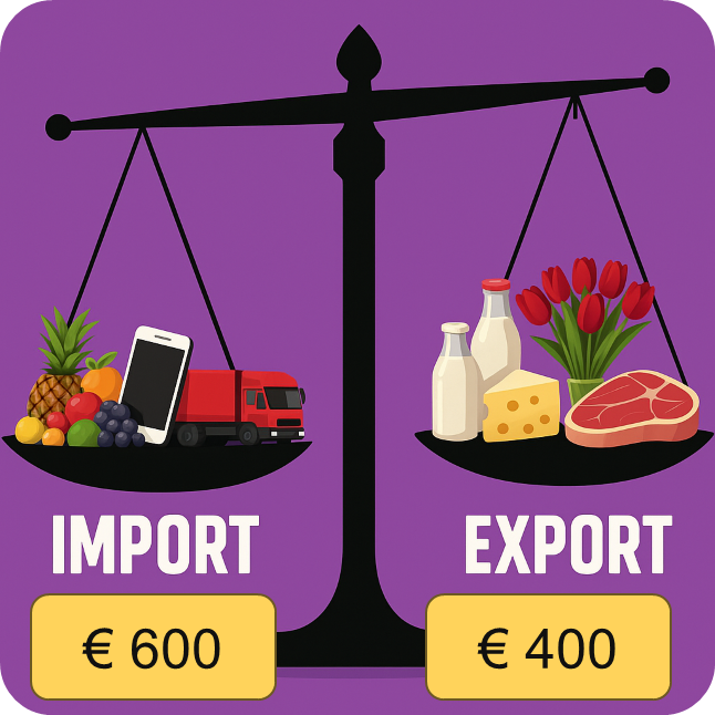 Afbeelding 5: de betalingsbalans met een handelstekort; de invoerwaarde is hoger dan de uitvoerwaarde.