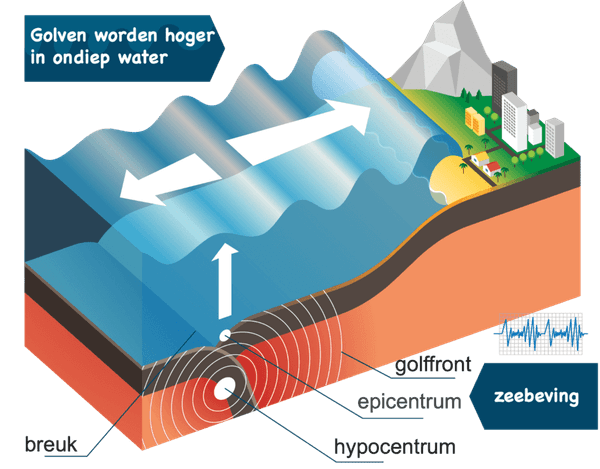 Tsunami, aardbeving, vloedgolf, aardrijkskunde, natuurramp