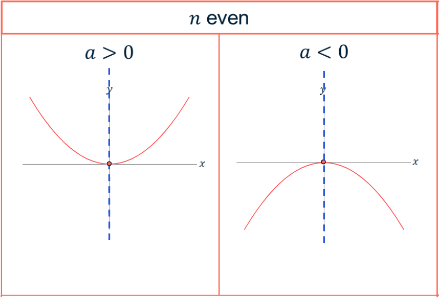 Het verschil tussen een dalparabool (a > 0) en een bergparabool (a < 0).
