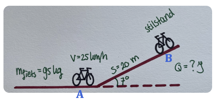 Een schematische tekening van een fietser op een heuvel, met de hoogte, afstand en hoek aangegeven. 