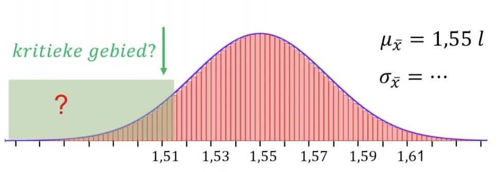 Voorbeeld van een normale verdeling met het kritieke gebied aan de linkerkant 