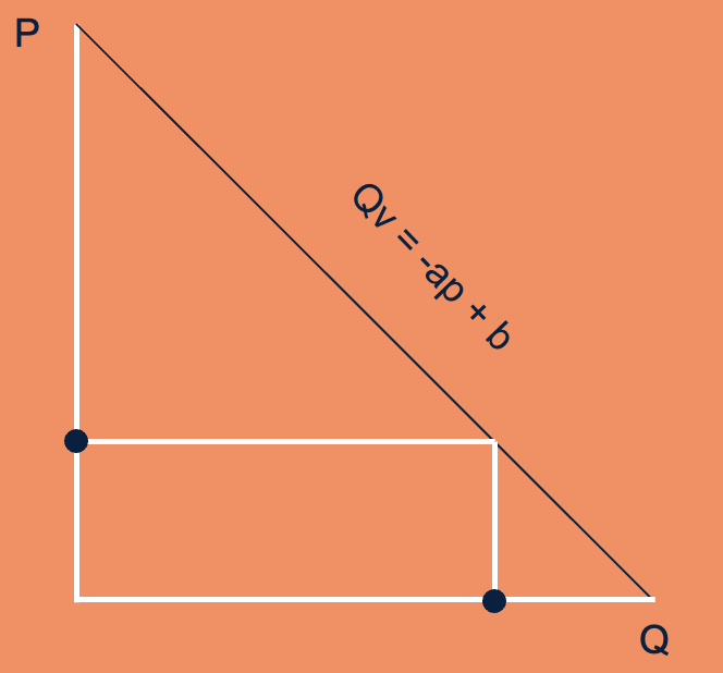 Grafiek bij Qv= -ap+b