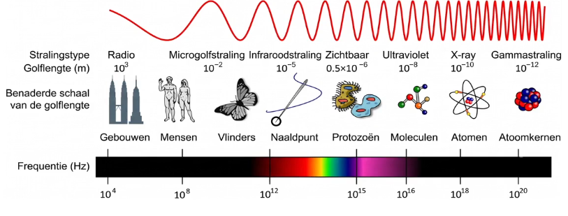 Een afbeelding van het elektromagnetisch spectrum, essentieel voor het begrip van spectroscopie, van lange radiogolven aan de linkerkant tot korte gammastralen aan de rechterkant, met daartussen microgolven, infrarood, zichtbaar licht, ultraviolet en röntgenstraling.