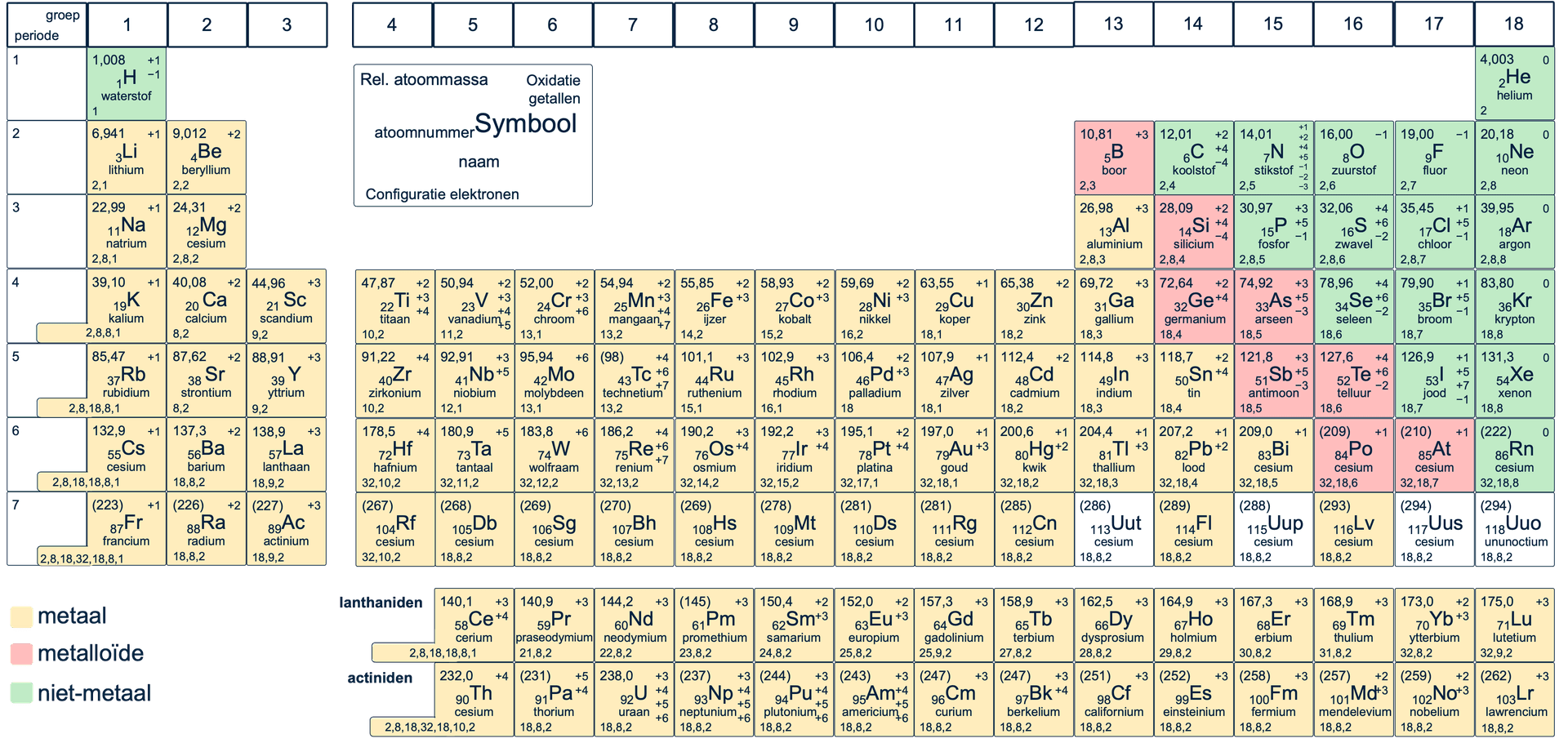 Periodiek Systeem