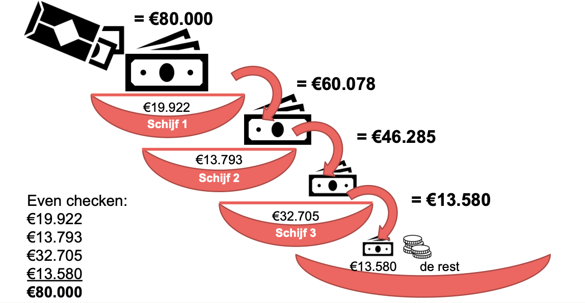 Belastingberekeningen in verschillende schijven 