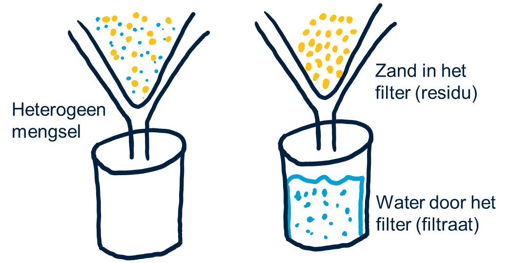 Afbeelding 3: een schematische weergave van de filtratie van zand en water 