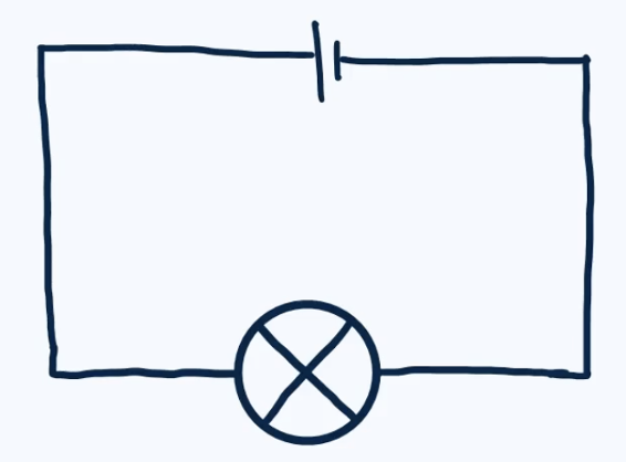 Voorbeeld van een gesloten stroomkring met een spanningsbron en een lampje die zijn verbonden door de draden.