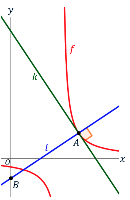 Grafiek van functie f, lijnen K en L en de punten A en B. A is het snijpunt van de twee loodrechte lijnen K en L, en B is het snijpunt van lijn L met de y-as.